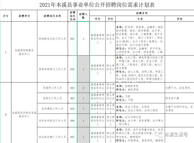 本溪满族自治县市场监督管理局最新招聘启事概览