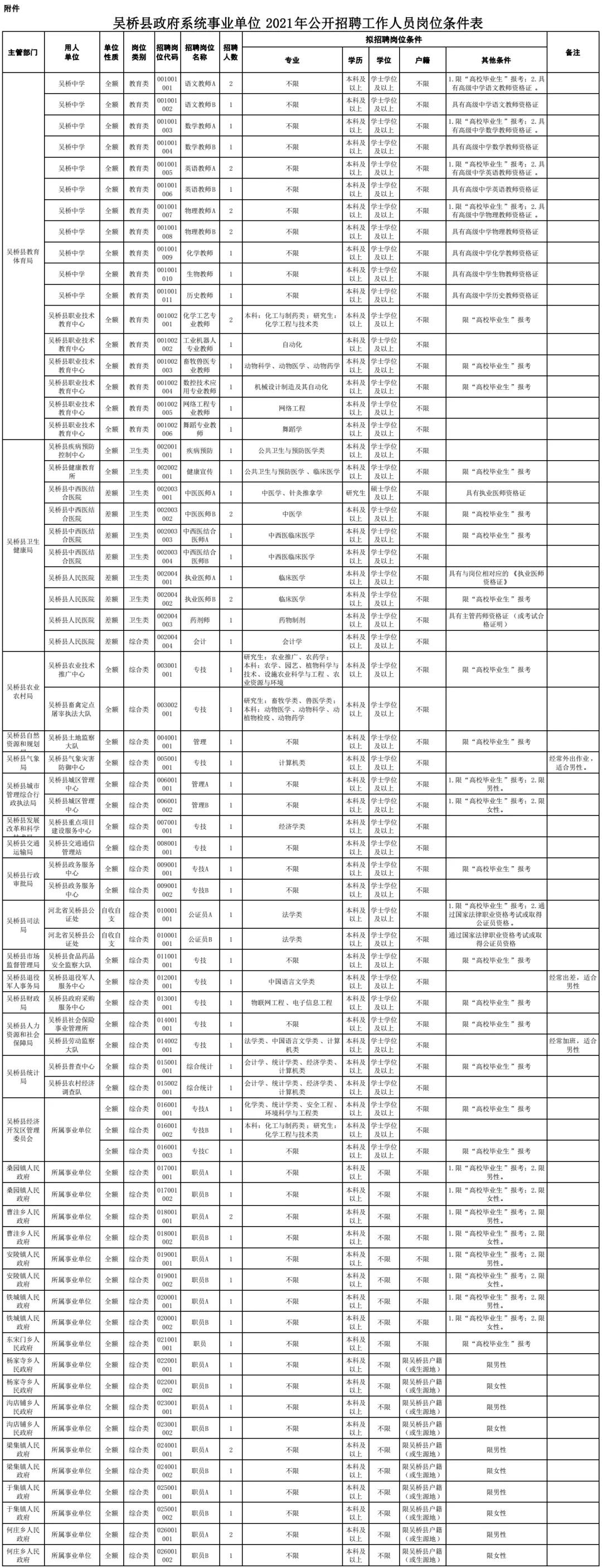 吴桥县人民政府办公室最新招聘公告解读